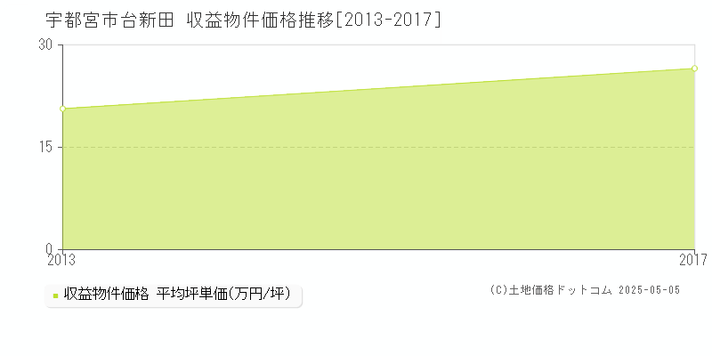 台新田(宇都宮市)の収益物件価格推移グラフ(坪単価)[2013-2017年]