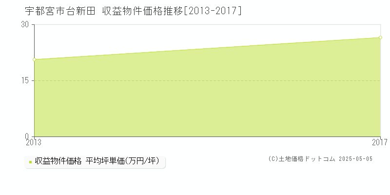 宇都宮市台新田のアパート価格推移グラフ 