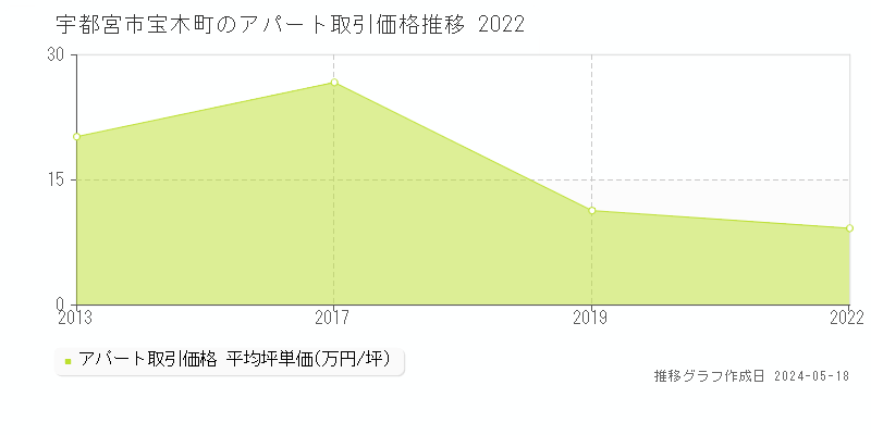 宇都宮市宝木町のアパート価格推移グラフ 