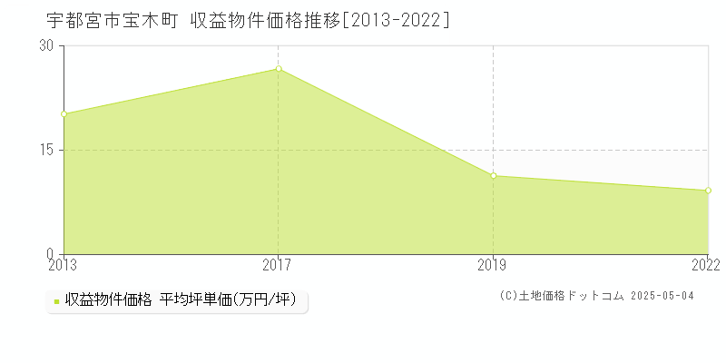 宝木町(宇都宮市)の収益物件価格推移グラフ(坪単価)[2013-2022年]
