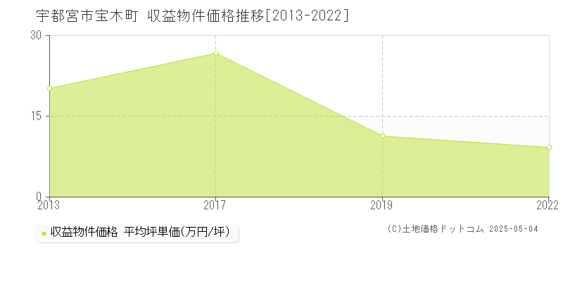 宇都宮市宝木町のアパート価格推移グラフ 