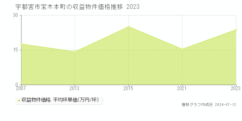 宇都宮市宝木本町のアパート価格推移グラフ 