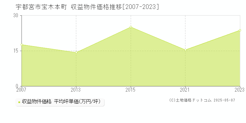 宝木本町(宇都宮市)の収益物件価格推移グラフ(坪単価)[2007-2023年]