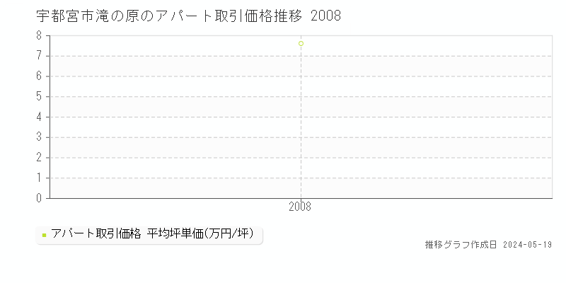 宇都宮市滝の原のアパート価格推移グラフ 