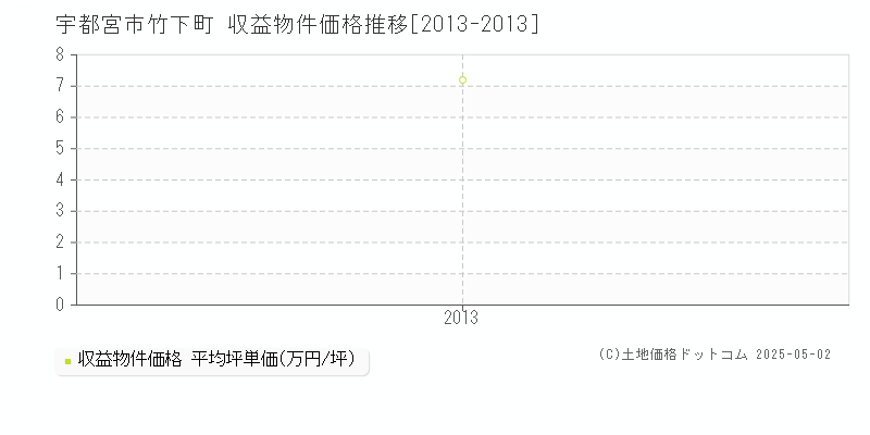 竹下町(宇都宮市)の収益物件価格推移グラフ(坪単価)[2013-2013年]