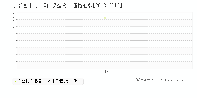 宇都宮市竹下町のアパート価格推移グラフ 