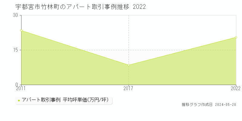 宇都宮市竹林町のアパート価格推移グラフ 