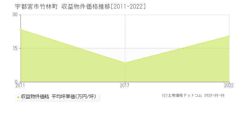 竹林町(宇都宮市)の収益物件価格推移グラフ(坪単価)[2011-2022年]