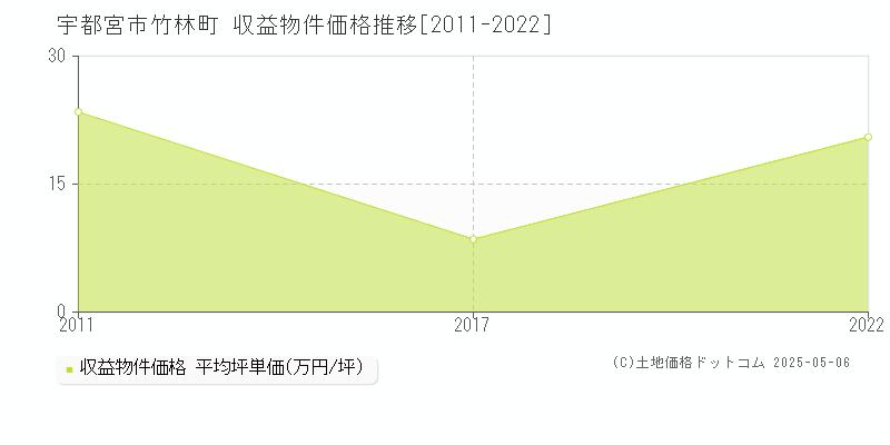 宇都宮市竹林町のアパート取引事例推移グラフ 