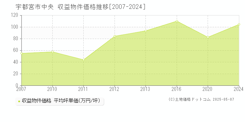 中央(宇都宮市)の収益物件価格推移グラフ(坪単価)[2007-2024年]