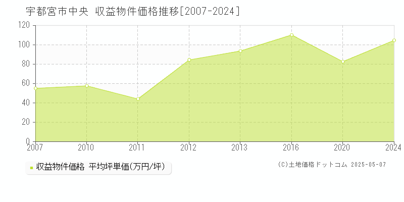 宇都宮市中央のアパート価格推移グラフ 