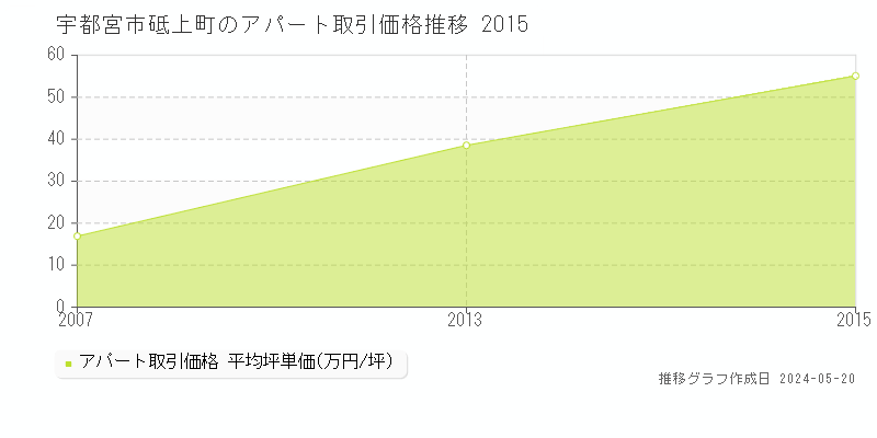宇都宮市砥上町のアパート価格推移グラフ 