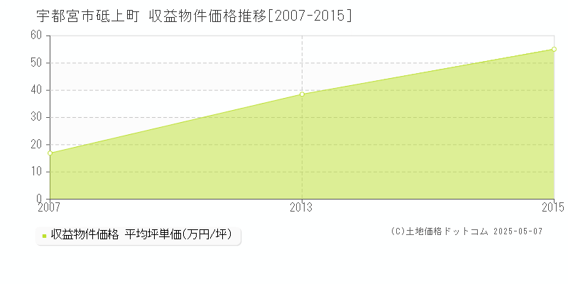 砥上町(宇都宮市)の収益物件価格推移グラフ(坪単価)[2007-2015年]