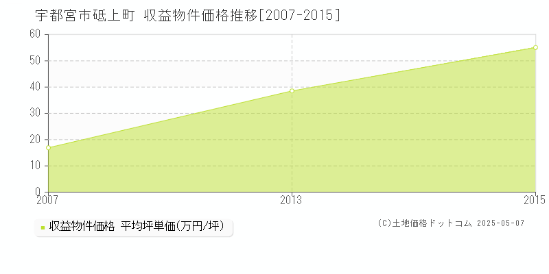 宇都宮市砥上町のアパート価格推移グラフ 