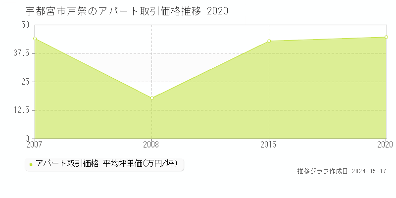 宇都宮市戸祭のアパート価格推移グラフ 