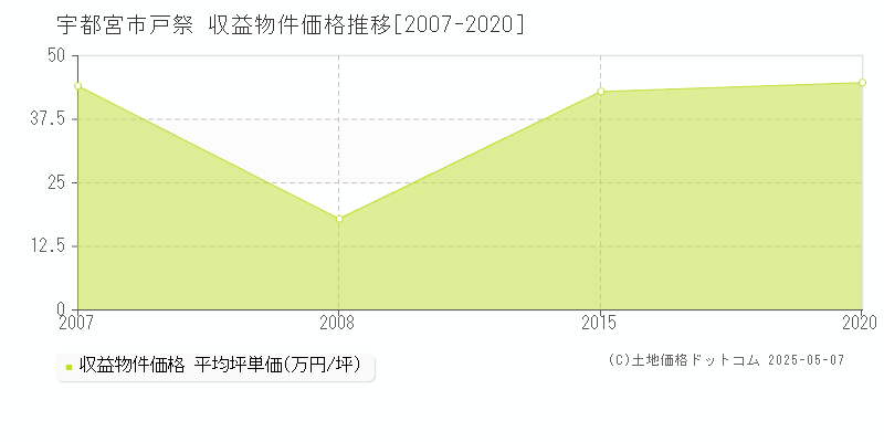 戸祭(宇都宮市)の収益物件価格推移グラフ(坪単価)[2007-2020年]