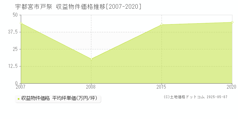 宇都宮市戸祭のアパート価格推移グラフ 