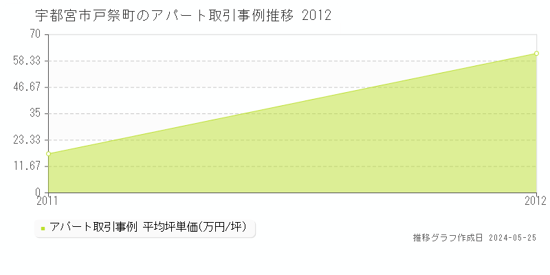 宇都宮市戸祭町のアパート価格推移グラフ 