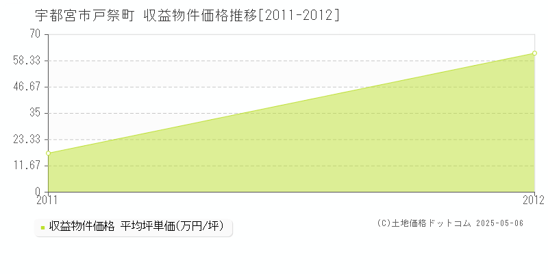 戸祭町(宇都宮市)の収益物件価格推移グラフ(坪単価)[2011-2012年]