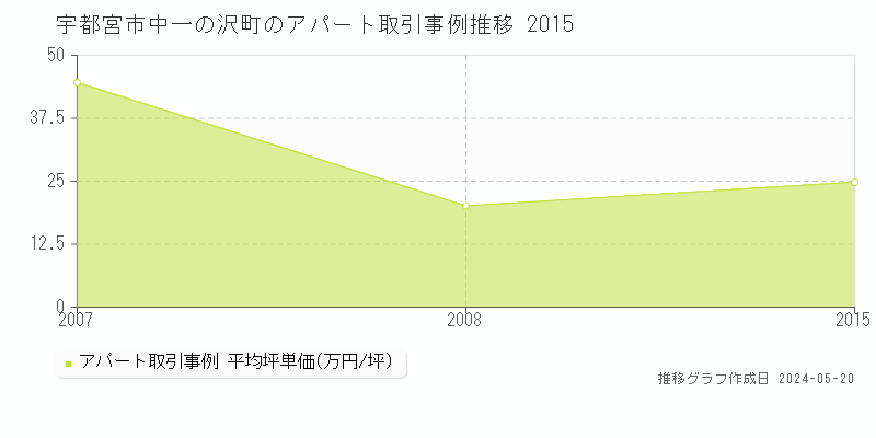 宇都宮市中一の沢町のアパート価格推移グラフ 