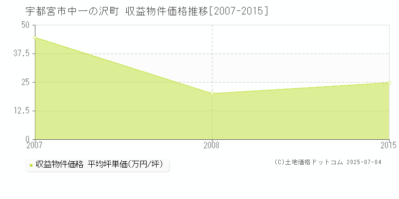 中一の沢町(宇都宮市)の収益物件価格推移グラフ(坪単価)[2007-2015年]