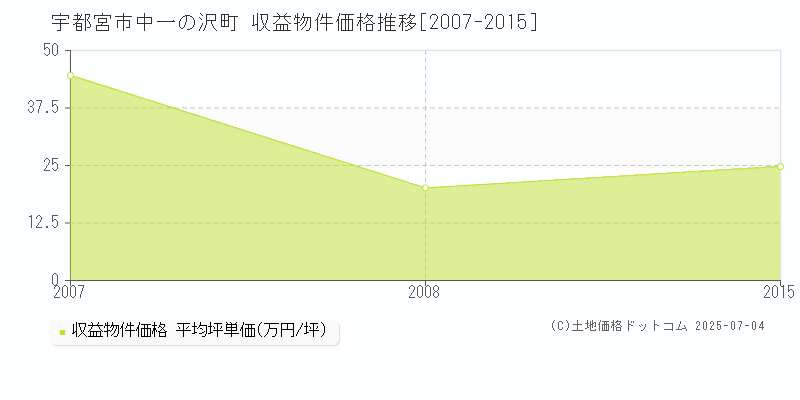 宇都宮市中一の沢町のアパート価格推移グラフ 