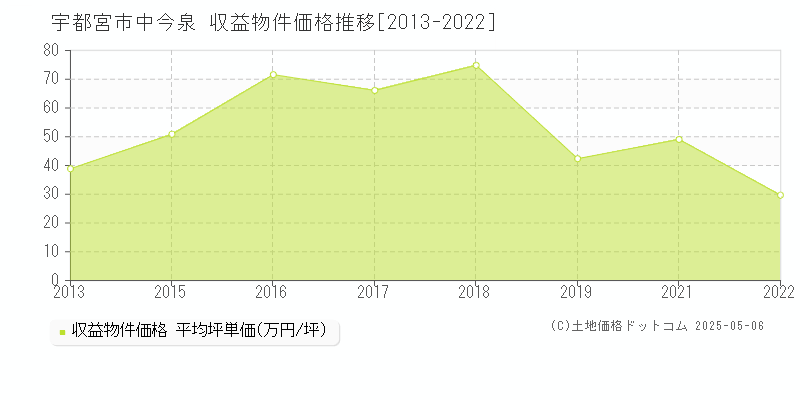 中今泉(宇都宮市)の収益物件価格推移グラフ(坪単価)[2013-2022年]