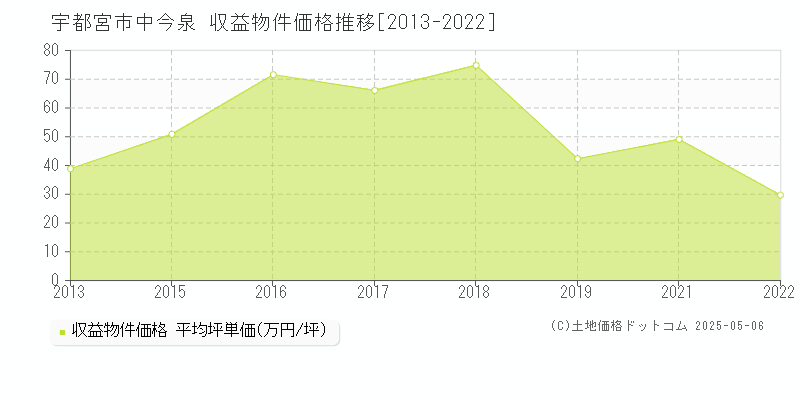 宇都宮市中今泉のアパート価格推移グラフ 