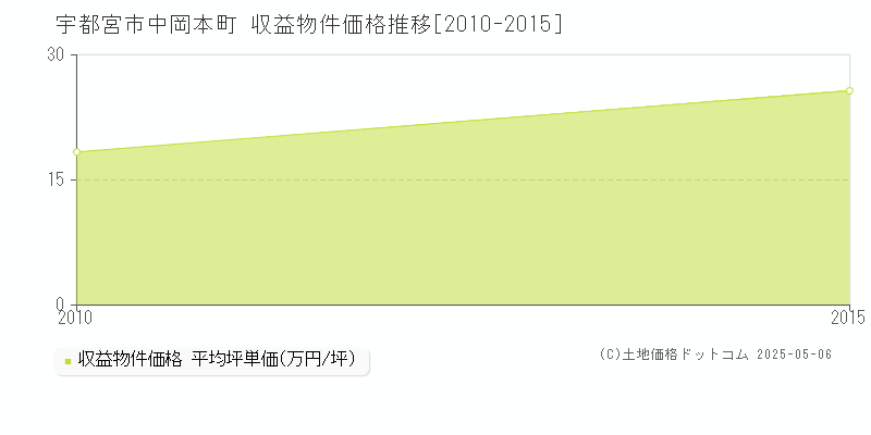 中岡本町(宇都宮市)の収益物件価格推移グラフ(坪単価)[2010-2015年]