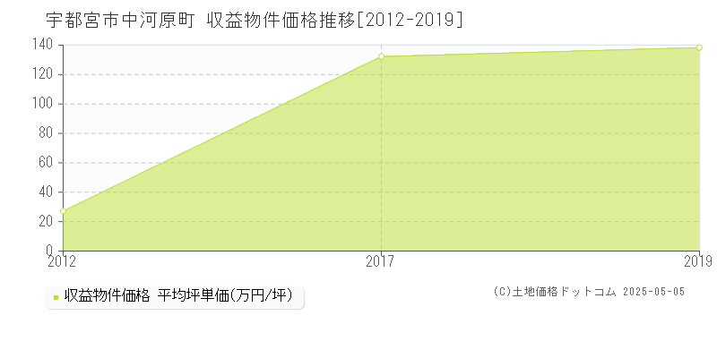 中河原町(宇都宮市)の収益物件価格推移グラフ(坪単価)[2012-2019年]