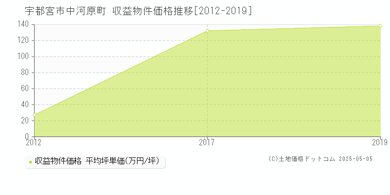 宇都宮市中河原町のアパート価格推移グラフ 