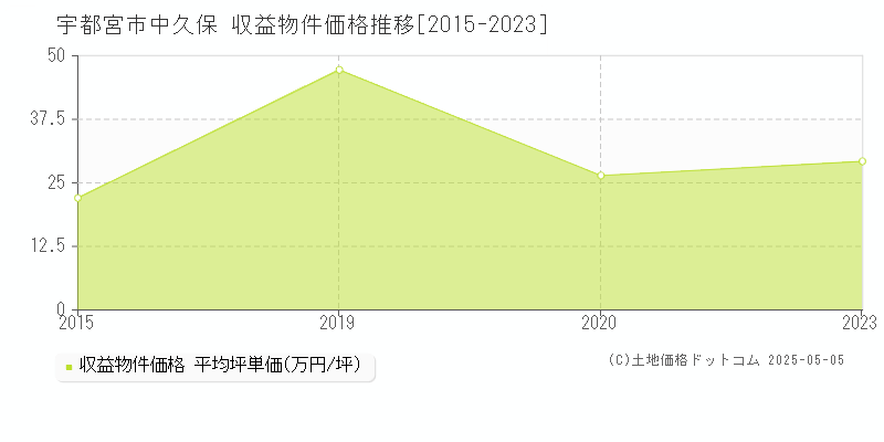 中久保(宇都宮市)の収益物件価格推移グラフ(坪単価)[2015-2023年]