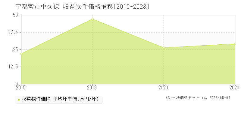 宇都宮市中久保のアパート価格推移グラフ 