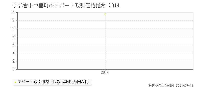 宇都宮市中里町のアパート価格推移グラフ 