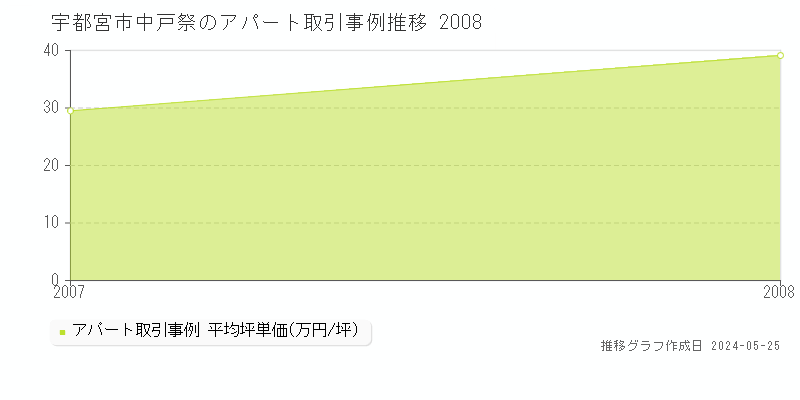 宇都宮市中戸祭のアパート価格推移グラフ 