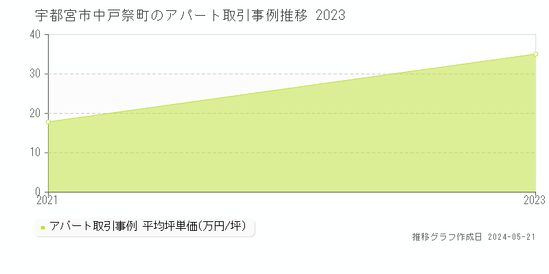 宇都宮市中戸祭町のアパート価格推移グラフ 