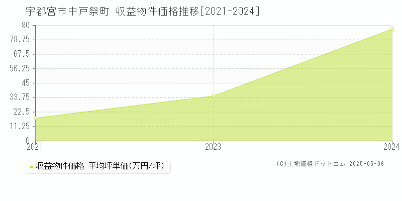 中戸祭町(宇都宮市)の収益物件価格推移グラフ(坪単価)[2021-2024年]