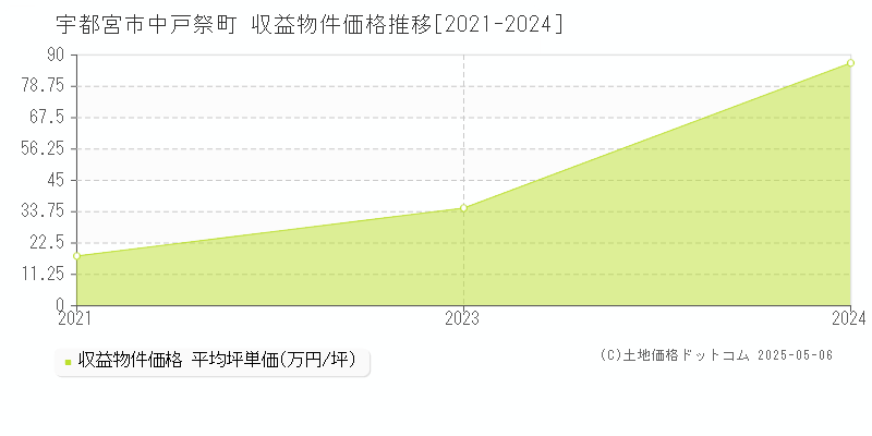 宇都宮市中戸祭町のアパート価格推移グラフ 