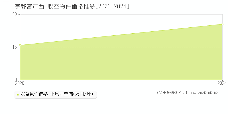西(宇都宮市)の収益物件価格推移グラフ(坪単価)[2020-2024年]