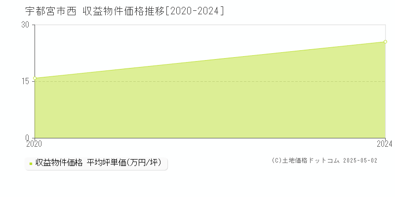 宇都宮市西のアパート価格推移グラフ 