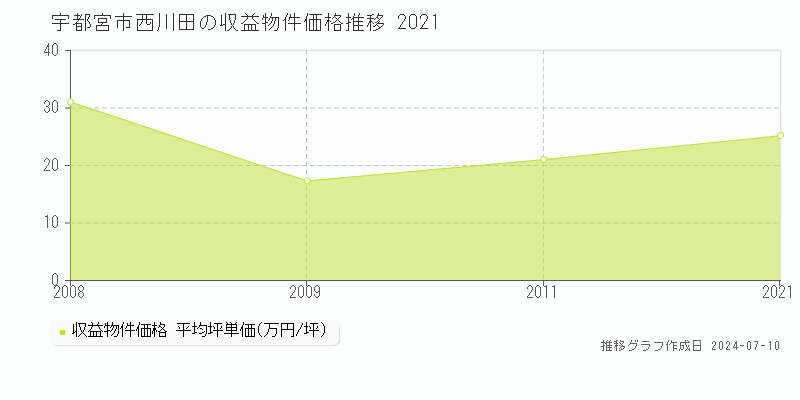 宇都宮市西川田のアパート価格推移グラフ 