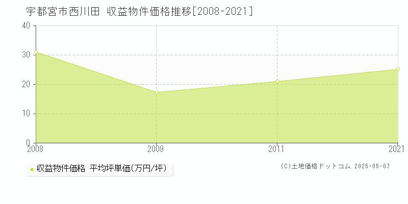 西川田(宇都宮市)の収益物件価格推移グラフ(坪単価)[2008-2021年]