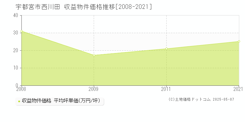 宇都宮市西川田のアパート価格推移グラフ 