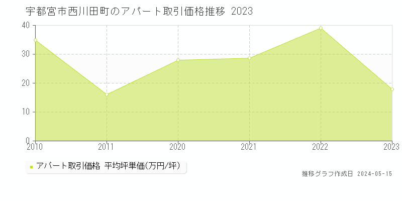 宇都宮市西川田町のアパート価格推移グラフ 