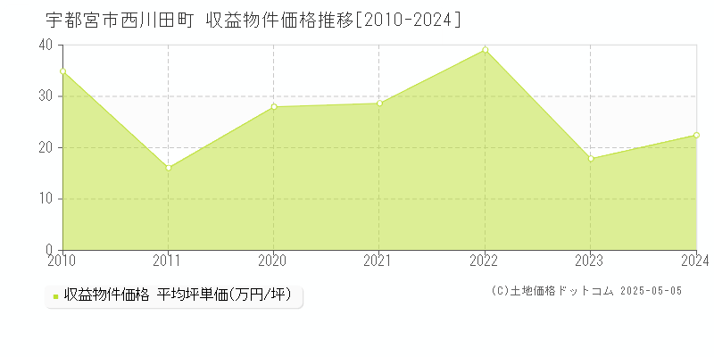 西川田町(宇都宮市)の収益物件価格推移グラフ(坪単価)[2010-2024年]