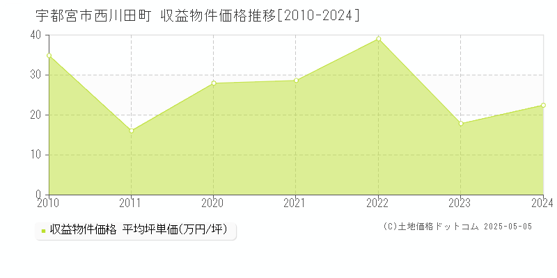 宇都宮市西川田町のアパート価格推移グラフ 