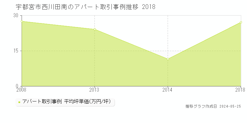 宇都宮市西川田南のアパート価格推移グラフ 