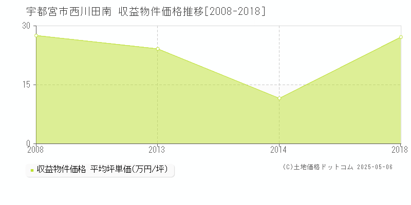 西川田南(宇都宮市)の収益物件価格推移グラフ(坪単価)[2008-2018年]