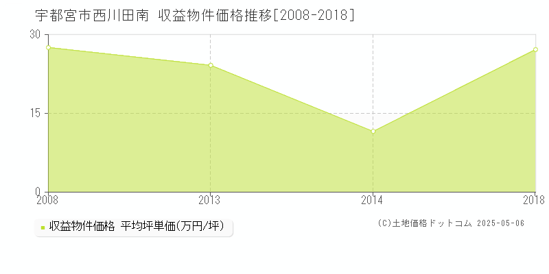 宇都宮市西川田南のアパート価格推移グラフ 