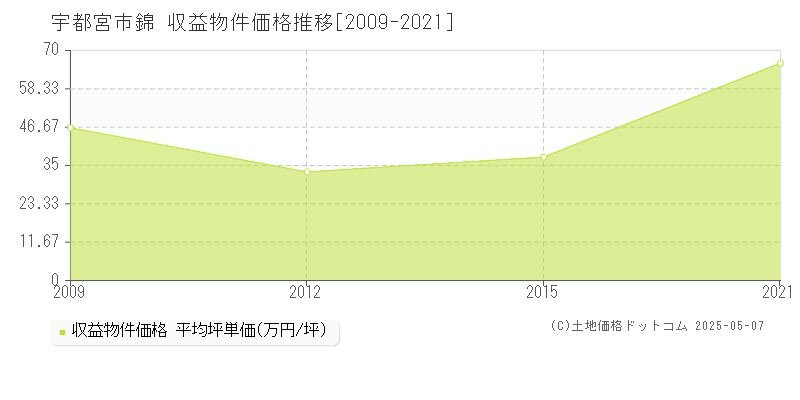 錦(宇都宮市)の収益物件価格推移グラフ(坪単価)[2009-2021年]